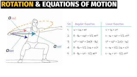 Rotation with Constant Angular Acceleration
