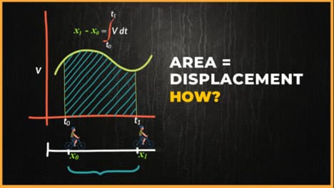 Area Under the Velocity Time Graph