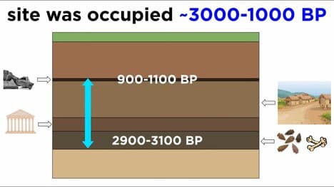 Relative Dating in Archeology
