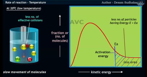 Improve Reaction Speed :Temperature and Catalysts