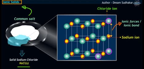 Exploring Crystalline and Ionic Solids