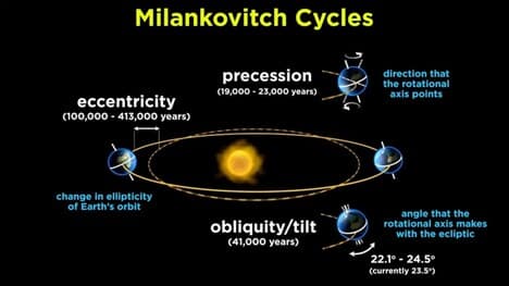Understanding Climate Part 1: Orbital Variations and the Sun