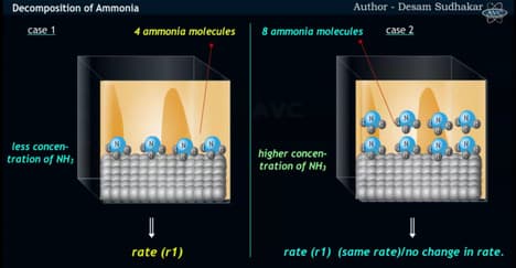 Decomposition of NH3 and Zero-Order Reactions : A Closer Look