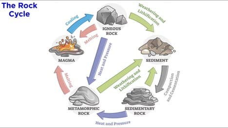 The Rock Cycle