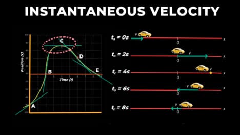 Instantaneous Velocity