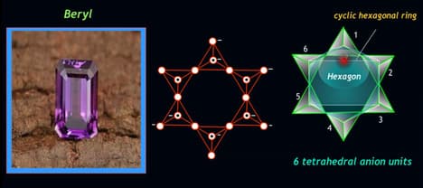 PYROSILICATES CYCLIC SILICATES ,CHAIN SILICATES,3 D SILICATES