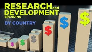 COUNTRIES that SPEND most in DEVELOPMENT (3D)