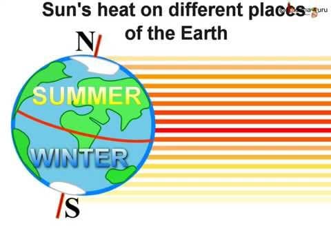 Science - Universe - Revolution of Earth - Telugu