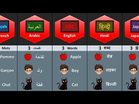ABC Words In Different Language