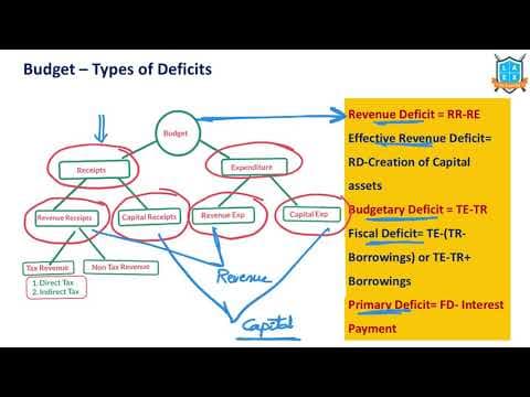 What is Budget - Types of Deficits ? || Budget - Types of Deficits అంటే ఏమిటి?
