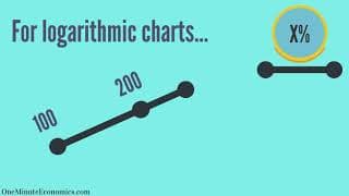 Linearand Logarithmic Scales Or Charting Explained in One Minute