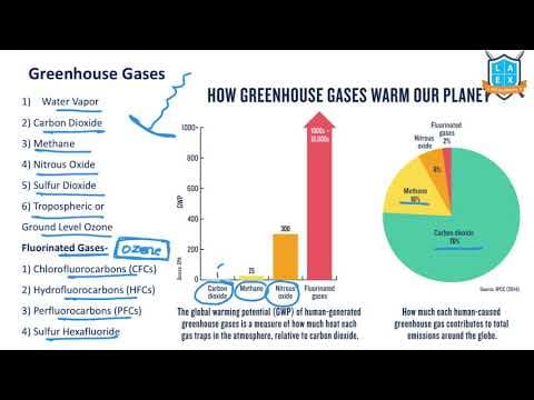 What are Green House Gases ? || Green House Gases అంటే ఏమిటి?