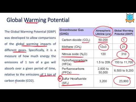 What is Global Warming Potential ? || GWP అంటే ఏమిటి?