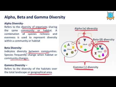 What is Alpha- Beta- Gamma Biodiversity? |Alpha- Beta- Gamma Biodiversity అంటే ఏమిటి?
