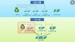 చక్ర వడ్డీ |Part 2/5|Compound Interest