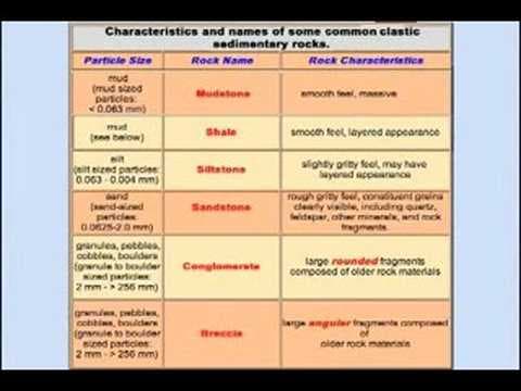 Geology for Everybody II Clastics