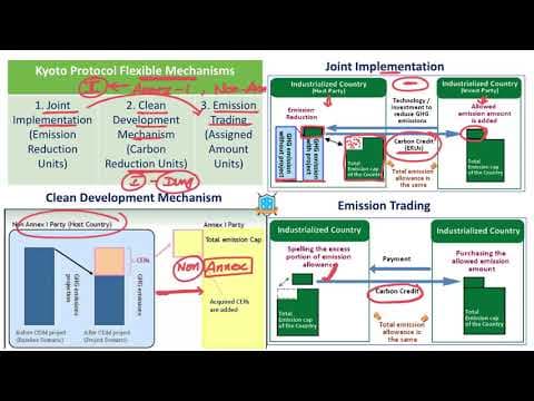 What is Kyoto Flexible Mechanism? || Kyoto Flexible Mechanism అంటే ఏమిటి?