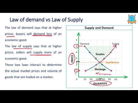What is Law of Demand & Law of Supply ? || Law of Demand & Law of Supply అంటే ఏమిటి?