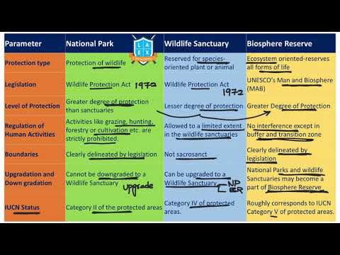 National Park vs Wildlife Sanctuary vs Biosphere Reserve ?