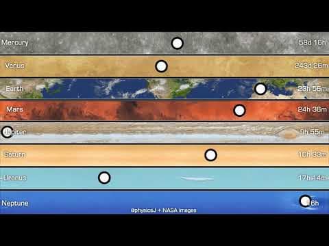The relative sidereal rotation periods of planets in 2-D |sidereal-relative to background stars