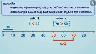 పూర్ణాంకాలు | Part 2/3 | Whole Numbers