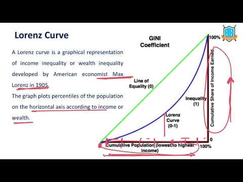 What is Lorenz Curve ? || Lorenz Curve అంటే ఏమిటి?
